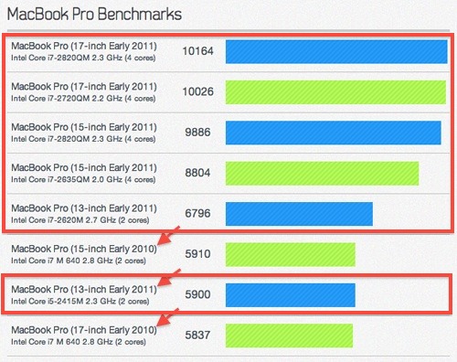 Ipad Vs Macbook Pro 2011