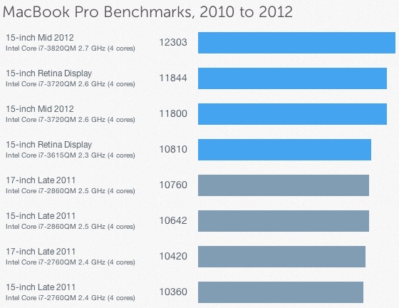 Ipad Vs Macbook Pro 2012